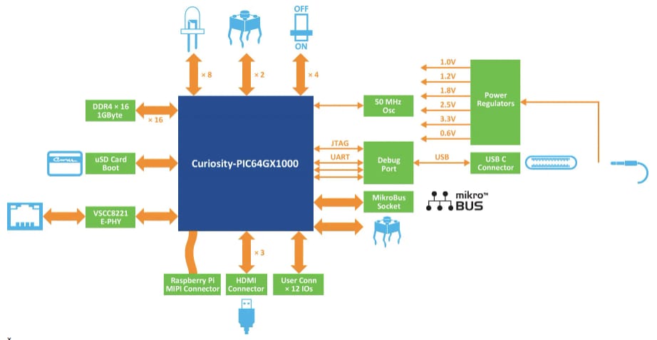 Block Diagram - Microchip Technology PIC64GX1000 Curiosity Kit
